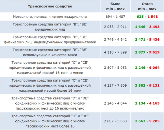 Какая базовая ставка осаго