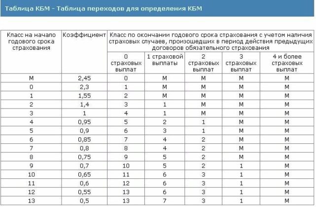 Рассчитать осаго категория с