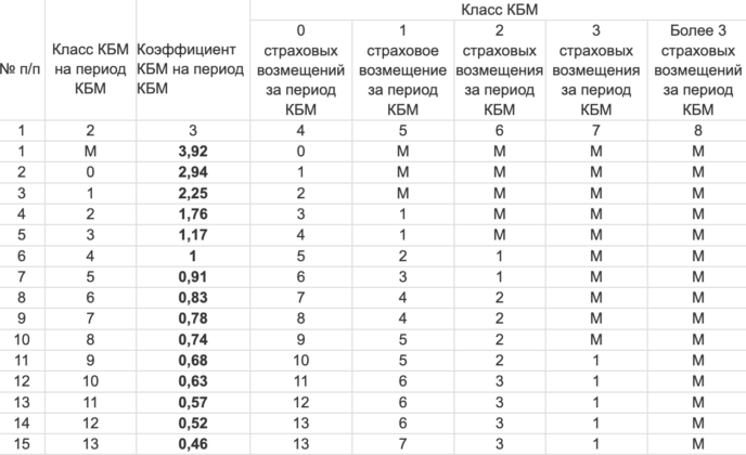 Км осаго 2022 таблица