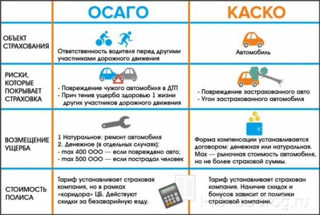 Насколько каско дороже осаго