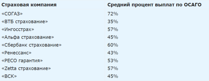 Рейтинг осаго по выплатам