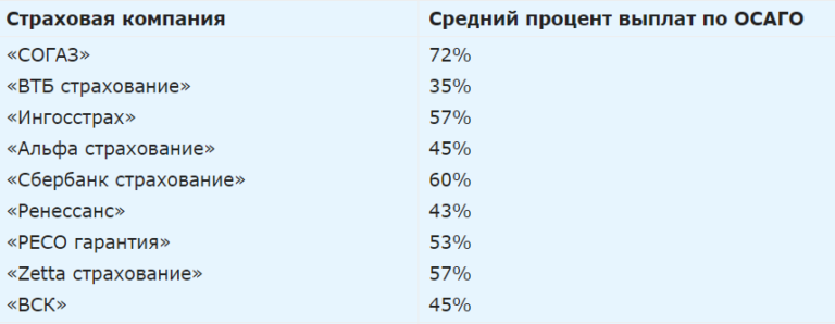 Осаго топ 10 страховых