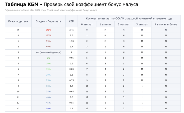 Максимальный кмб осаго