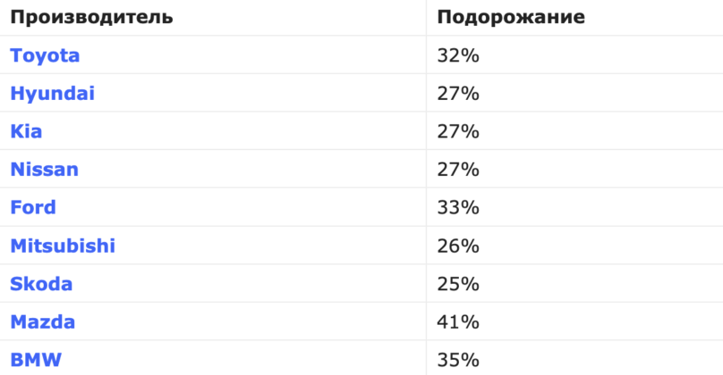 Тарифы осаго 2022 таблица