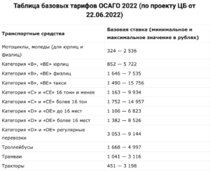 новые тарифы по ОСАГО 2022 